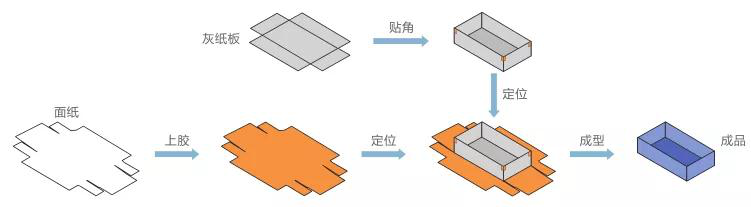 天地盖制盒机是怎么制作完成的？