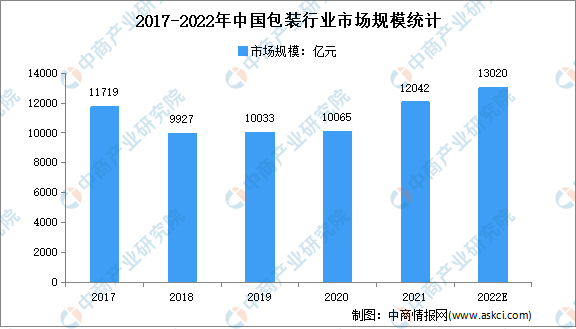 2022年中国包装行业存在问题及发展前景预测分析