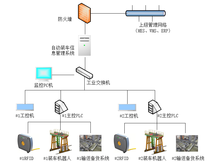 石化行业自动装车技术方案及其应用