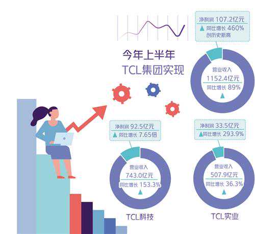 TCL利润为何能创新高