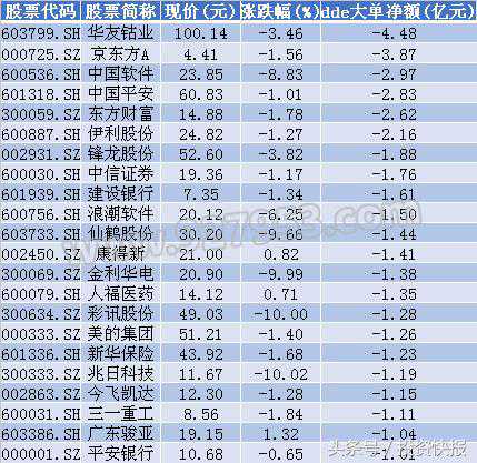 股民小心别踩地雷！超40亿资金出逃22股，机构大幅减持45股！名单