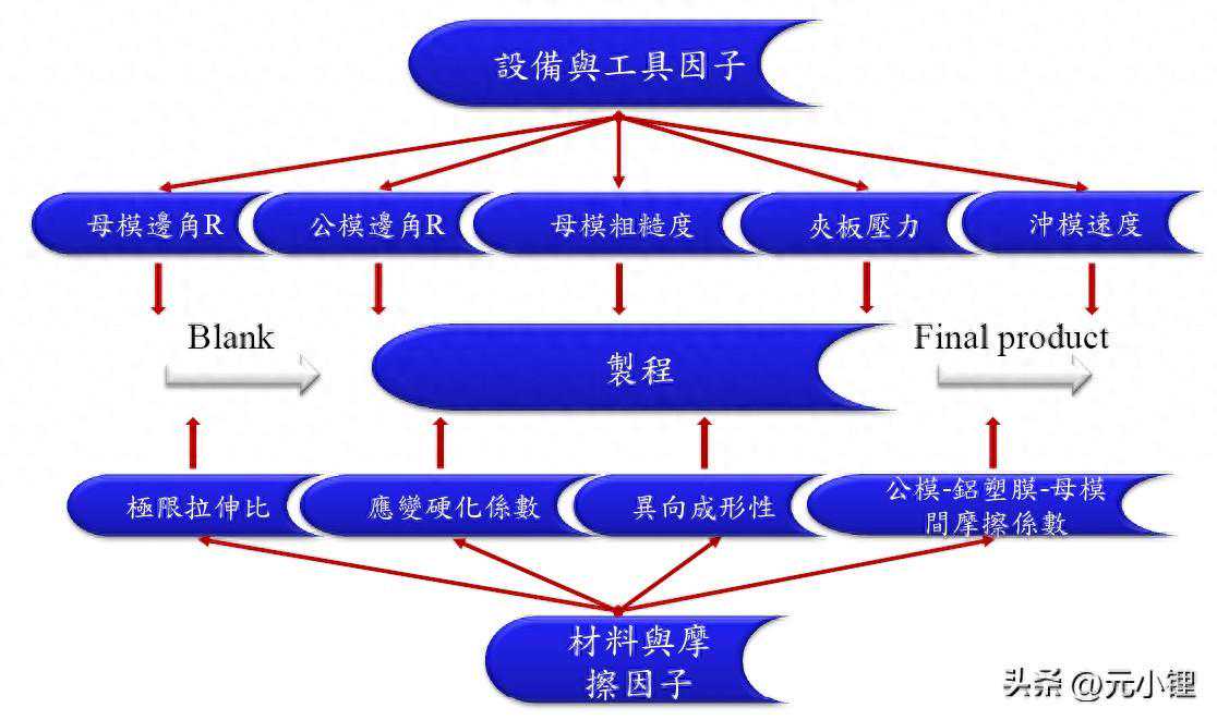 软包电池铝袋成形准则