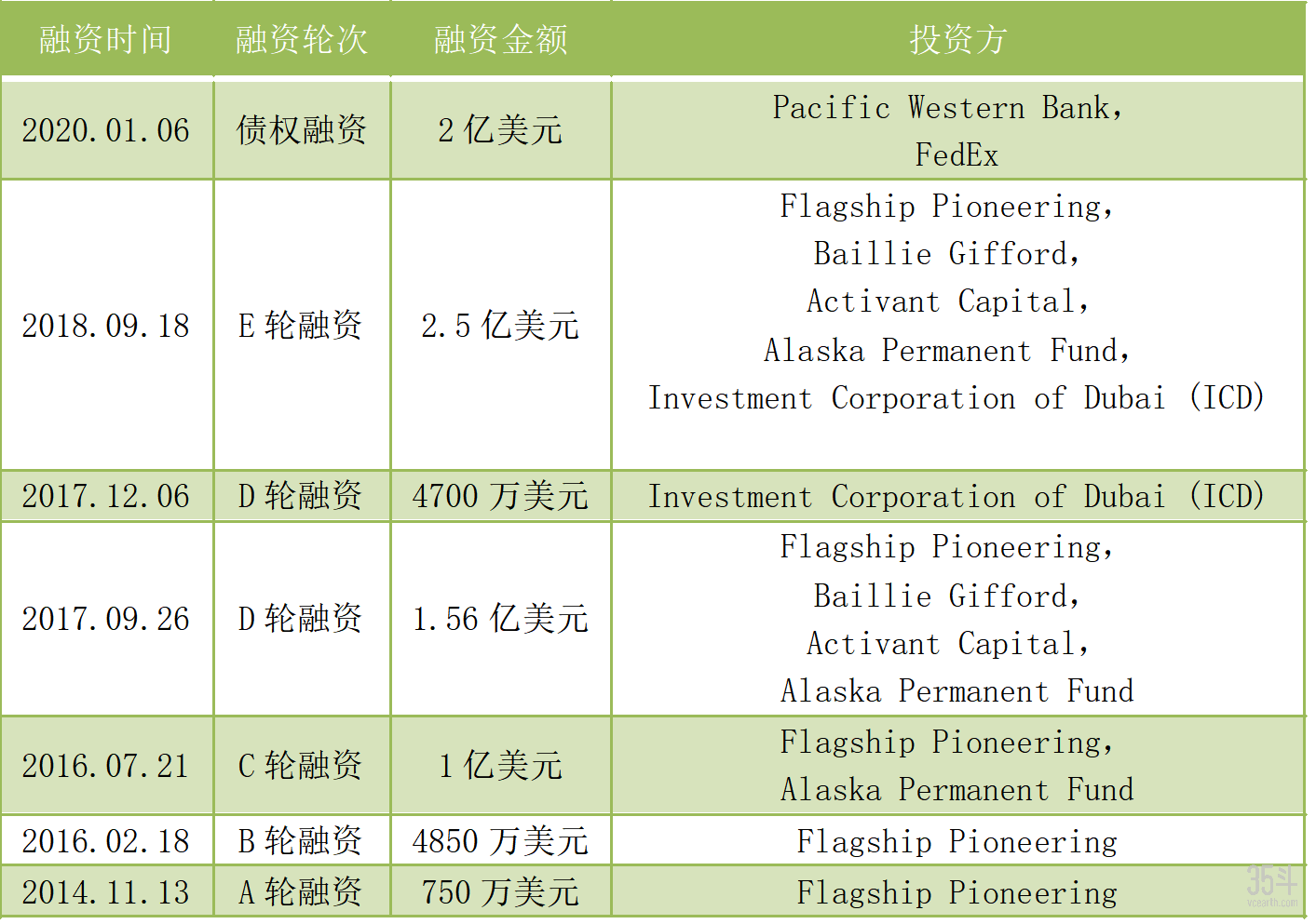估值超35亿美元，农业独角兽Indigo Ag志在颠覆现有农业系统