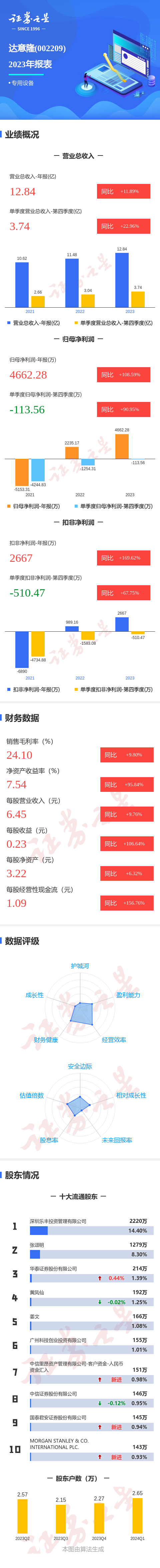 图解达意隆年报：第四季度单季净利润同比增90.95%