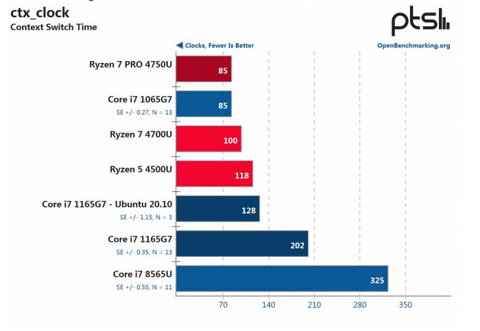 英特尔酷睿i7 1165G7和AMD Ryzen 7 Pro 4750U Linux性能对比