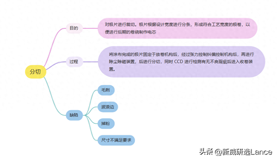 制作工艺分切的介绍