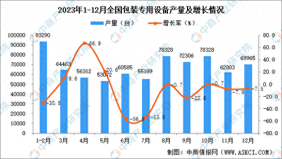 2023年全国各省市包装专用设备产量排行榜