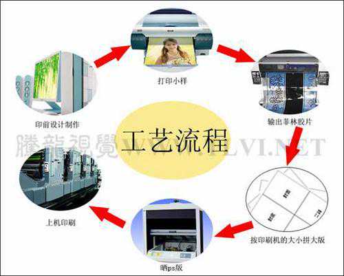 各式各法！包装印刷工艺流程及工艺介绍