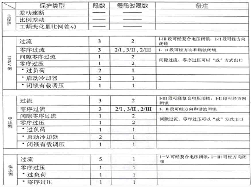 主变保护的配置和基本原理