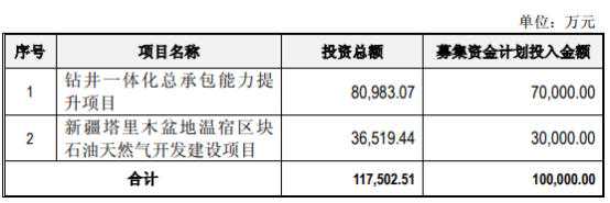 中曼石油业绩腰斩发10亿可转债 股民称刚上市又圏钱