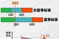 深圳电费有变，五月起全市调整！