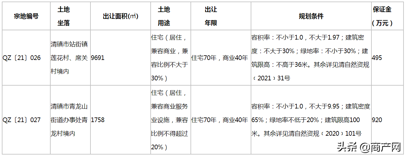 贵阳1.48亿元成功出让2宗商住地，另一宗商住地遭流拍