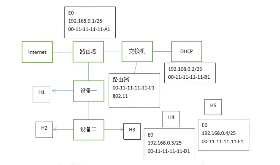 2022考研计算机统考408计算机网络试题分析