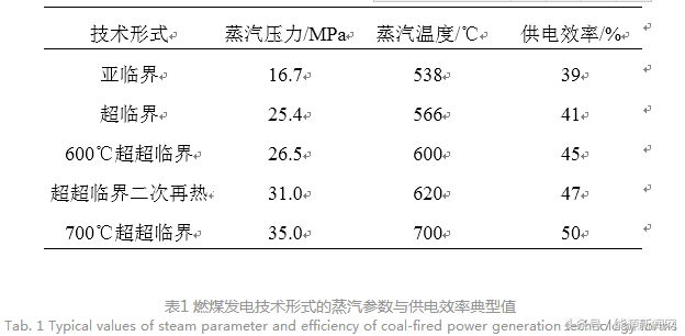 火力发电产业发展与前沿技术路线
