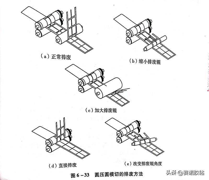 圆压圆型不干胶标签印刷加工中的排废工艺有几种排废方法?