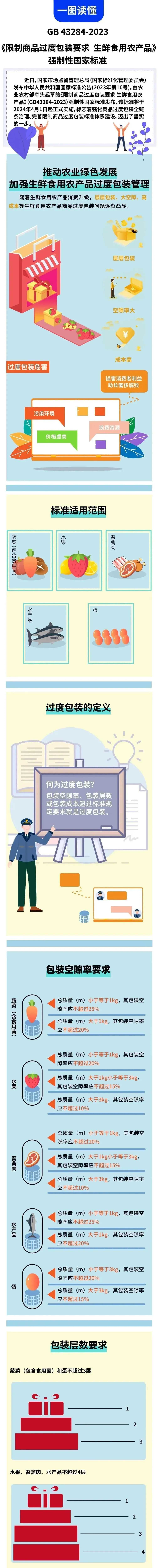 简单捆扎绳、网兜、网套计入包装层数吗？强制性国家标准发布！快来一图读懂