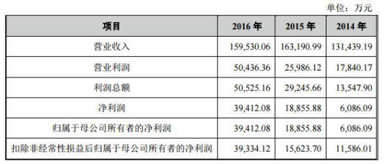 中曼石油化缘10亿遭股市打脸 变脸新股再融资应刹闸