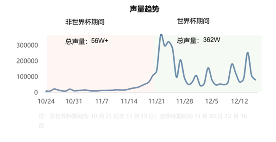 世界杯落幕，懂数智营销的品牌这次彻底不慌了｜数字化的秘密