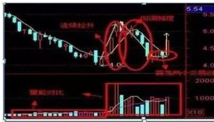 散户必读：老股民最常用的超短线战法——梅开二度，一旦出现马上追入，后市行情即将直线式拉升