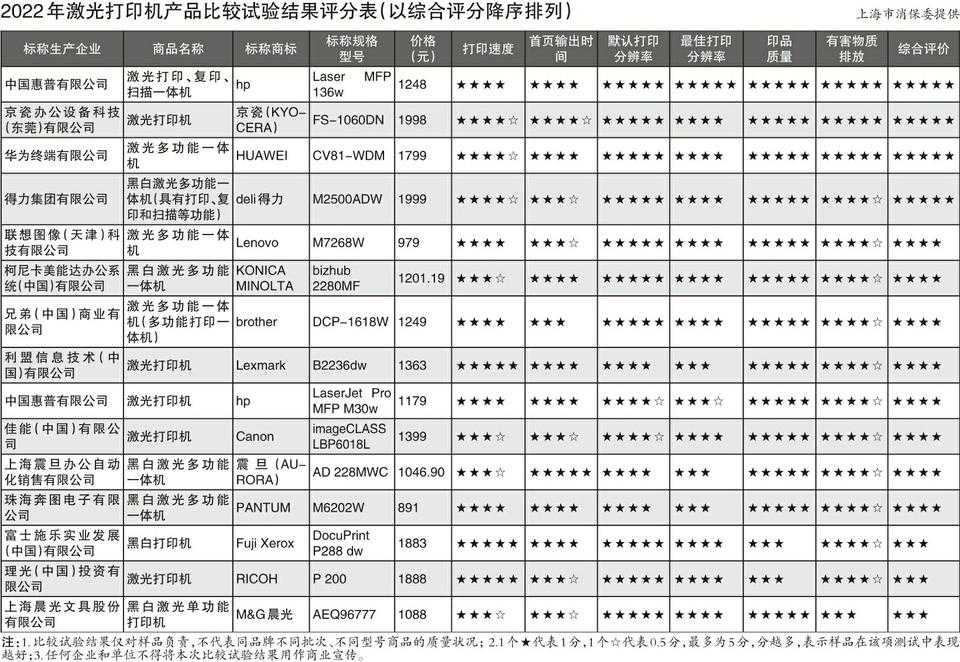 上海市消保委测评20款打印机：富士施乐、理光、晨光综合评价得分最低