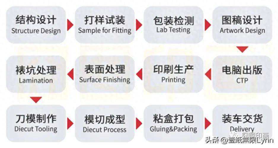 瓦楞彩盒包装生产工艺详解：从设计到成品的制造过程