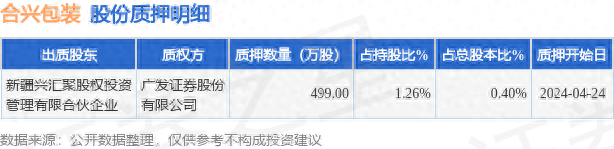 合兴包装（002228）股东新疆兴汇聚股权投资管理有限合伙企业质押499万股，占总股本0.4%